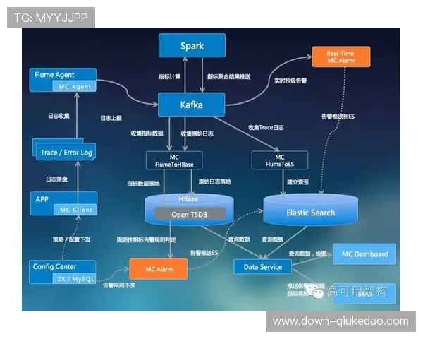 当前阶段全链路监控体系引入预测算法,提前识别潜在瓶颈。 当前阶段全链路监控体系引入预测算法,提前识别潜在瓶颈。
